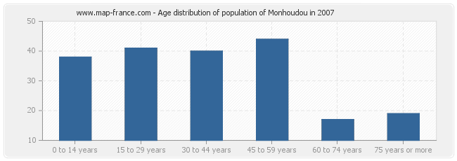 Age distribution of population of Monhoudou in 2007