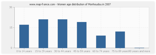 Women age distribution of Monhoudou in 2007