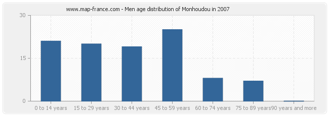 Men age distribution of Monhoudou in 2007