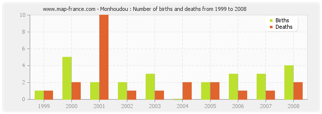 Monhoudou : Number of births and deaths from 1999 to 2008