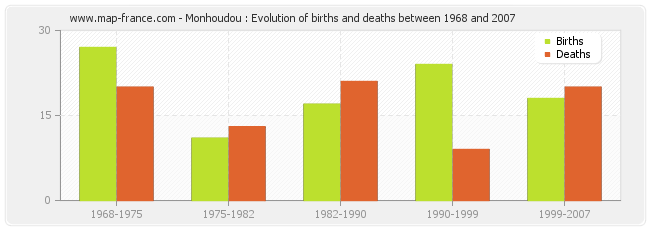 Monhoudou : Evolution of births and deaths between 1968 and 2007