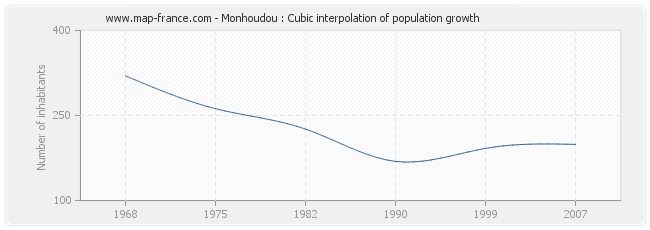 Monhoudou : Cubic interpolation of population growth