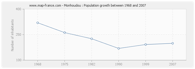 Population Monhoudou