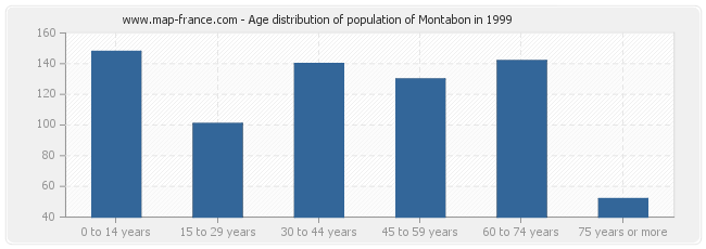 Age distribution of population of Montabon in 1999