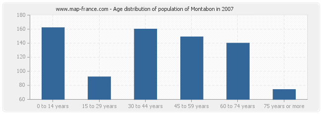 Age distribution of population of Montabon in 2007