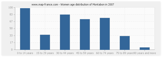 Women age distribution of Montabon in 2007