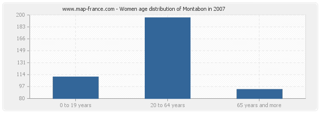 Women age distribution of Montabon in 2007