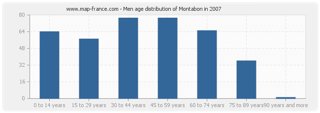 Men age distribution of Montabon in 2007