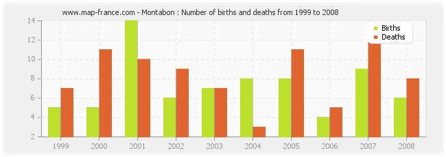 Montabon : Number of births and deaths from 1999 to 2008