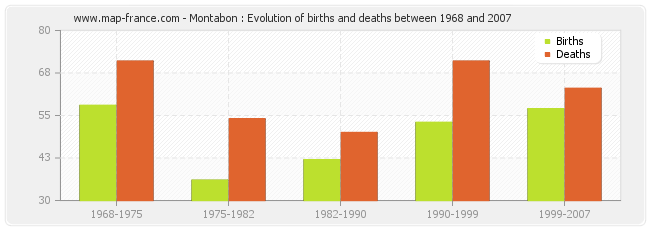 Montabon : Evolution of births and deaths between 1968 and 2007