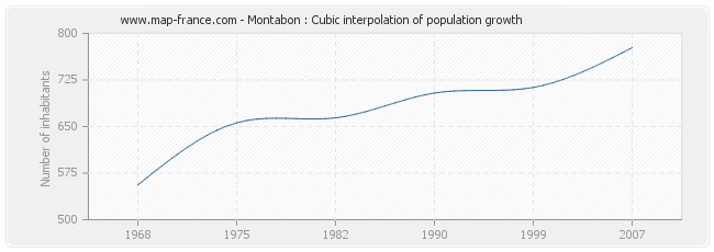 Montabon : Cubic interpolation of population growth