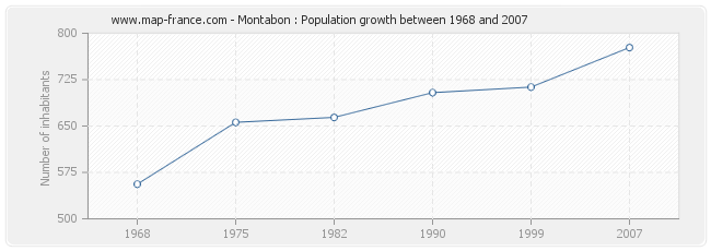 Population Montabon