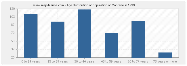 Age distribution of population of Montaillé in 1999