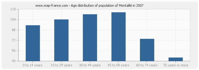 Age distribution of population of Montaillé in 2007