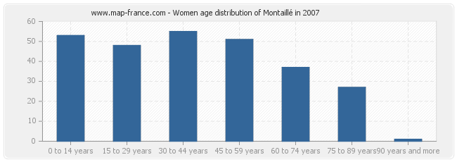 Women age distribution of Montaillé in 2007