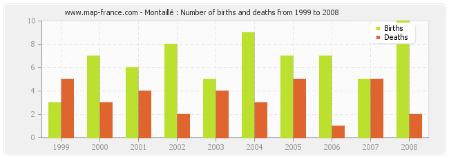 Montaillé : Number of births and deaths from 1999 to 2008