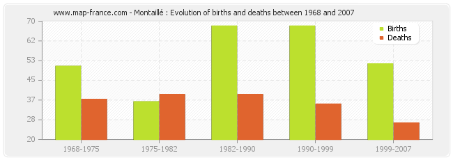 Montaillé : Evolution of births and deaths between 1968 and 2007