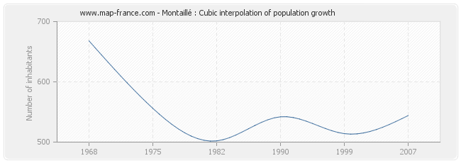 Montaillé : Cubic interpolation of population growth