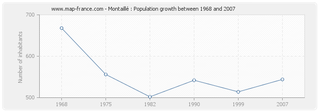 Population Montaillé