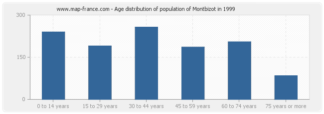 Age distribution of population of Montbizot in 1999
