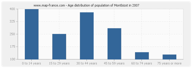 Age distribution of population of Montbizot in 2007