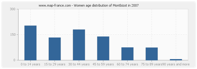 Women age distribution of Montbizot in 2007