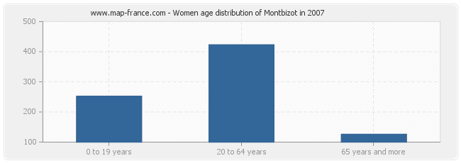 Women age distribution of Montbizot in 2007