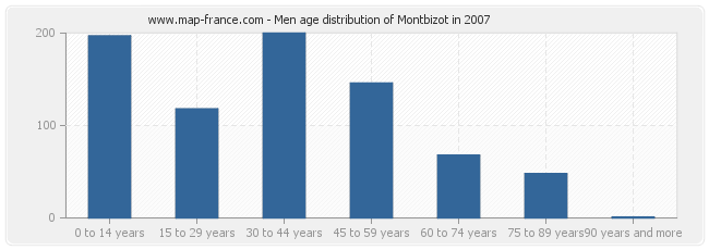 Men age distribution of Montbizot in 2007
