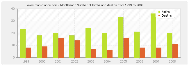 Montbizot : Number of births and deaths from 1999 to 2008