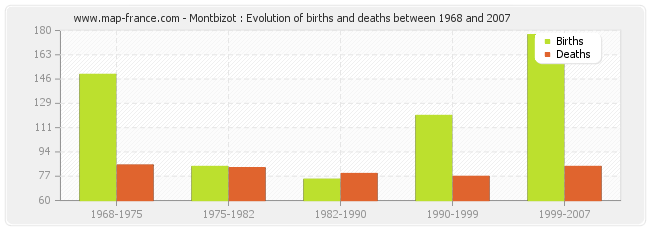 Montbizot : Evolution of births and deaths between 1968 and 2007