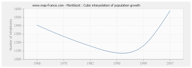 Montbizot : Cubic interpolation of population growth