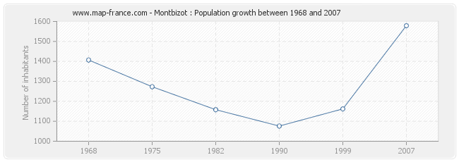 Population Montbizot