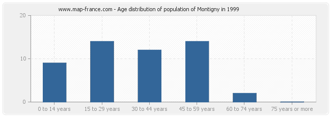 Age distribution of population of Montigny in 1999