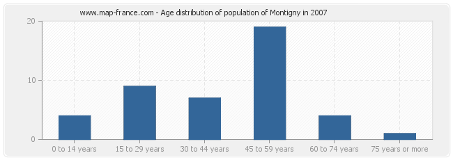 Age distribution of population of Montigny in 2007