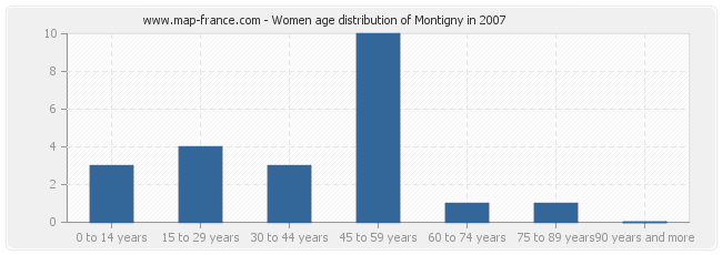 Women age distribution of Montigny in 2007