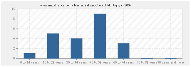 Men age distribution of Montigny in 2007