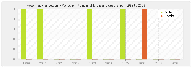 Montigny : Number of births and deaths from 1999 to 2008