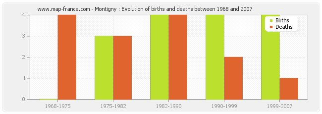 Montigny : Evolution of births and deaths between 1968 and 2007