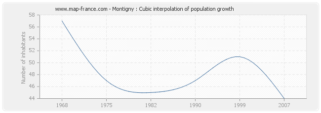 Montigny : Cubic interpolation of population growth