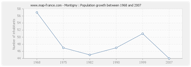 Population Montigny