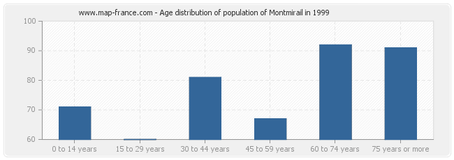 Age distribution of population of Montmirail in 1999