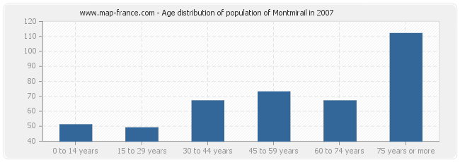 Age distribution of population of Montmirail in 2007