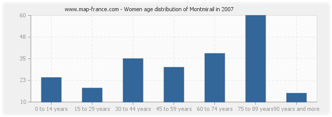 Women age distribution of Montmirail in 2007
