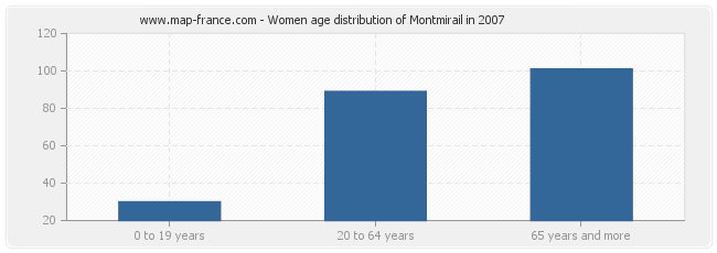 Women age distribution of Montmirail in 2007