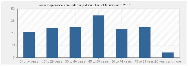 Men age distribution of Montmirail in 2007