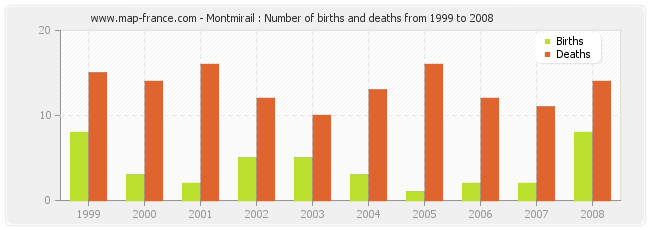 Montmirail : Number of births and deaths from 1999 to 2008