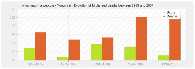Montmirail : Evolution of births and deaths between 1968 and 2007