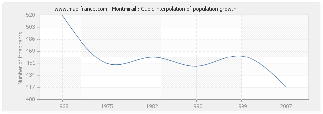Montmirail : Cubic interpolation of population growth