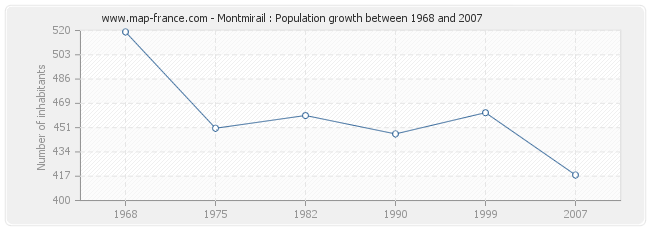 Population Montmirail