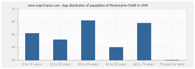 Age distribution of population of Montreuil-le-Chétif in 1999